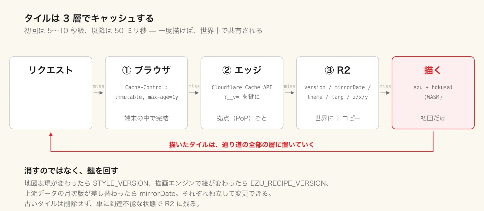 ブラウザ → エッジ(拠点ごと)→ R2(世界に 1 コピー)。全部外れたときだけ、その場で描く