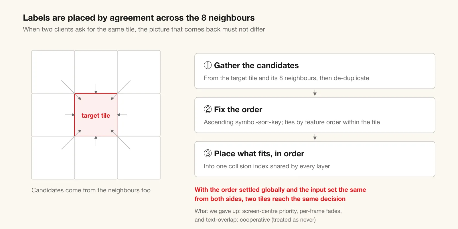 Gather, sort, then place in order. With the input set and the order identical on both sides, adjacent tiles reach the same decision