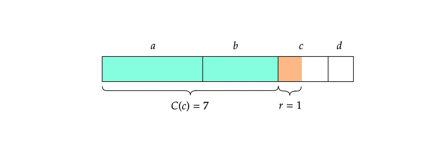 Figure 2: An example step of the algorithm using the setting of Figure 1.