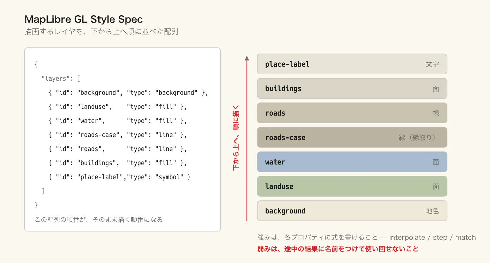 MapLibre のスタイルは、描画する順番に並べたレイヤの配列。下から上へ、順に重ねていく