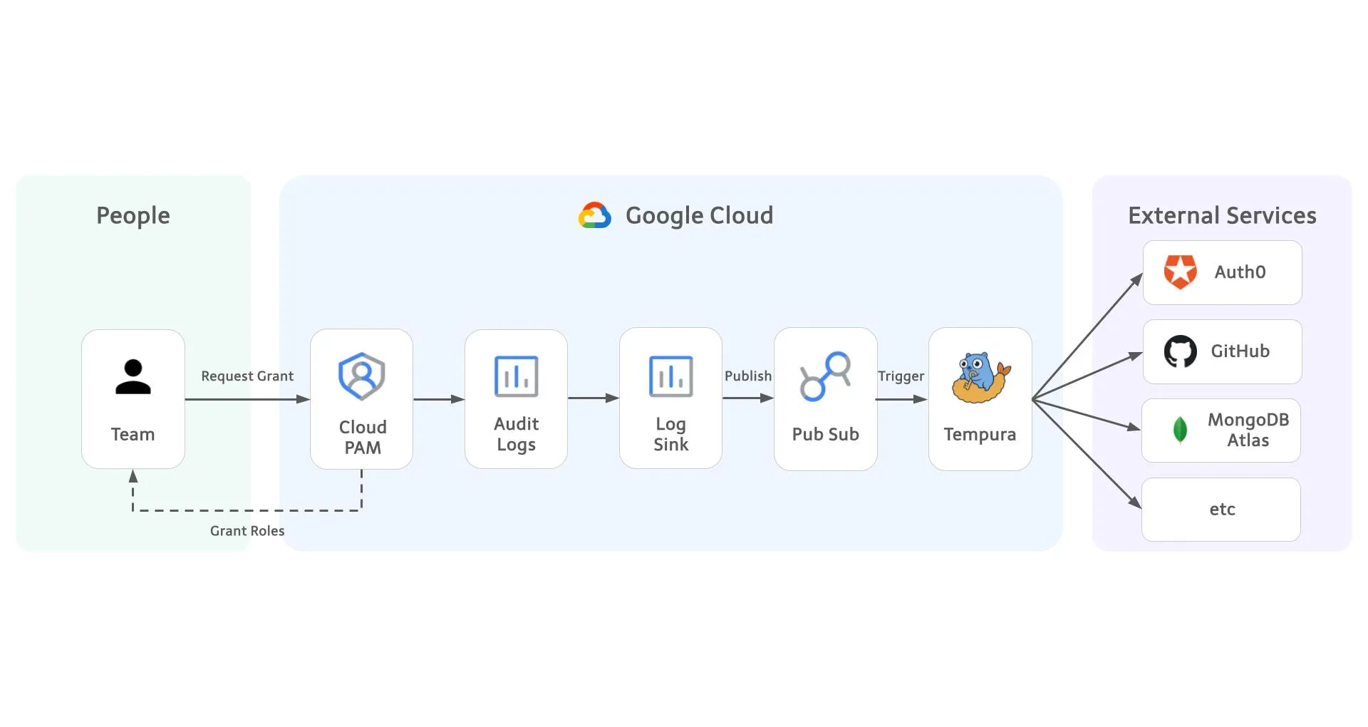Tempura - A Cross-Provider Privileged Access Manager Built on Google Cloud PAM