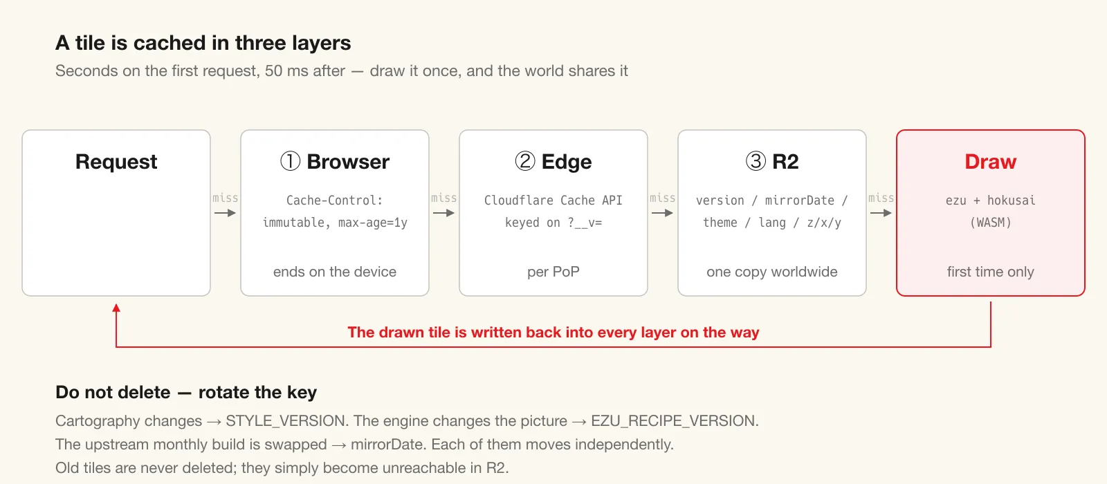 Browser, then edge (per PoP), then R2 (one copy worldwide). Only when all three miss is the tile drawn on the spot