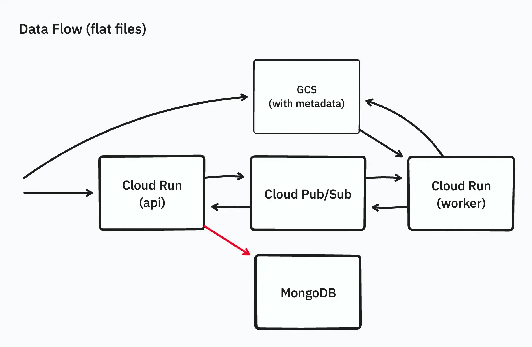 Optimize the part that writes deployment results from the API server to MongoDB