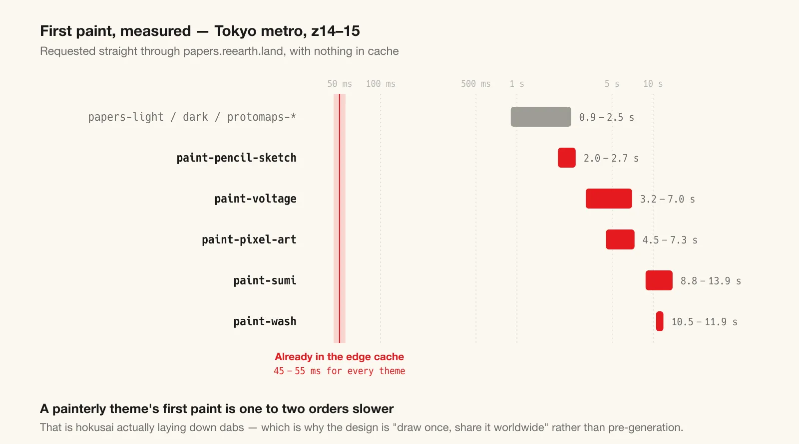 First paint, measured, on a log axis. The red vertical line is the edge-cache hit — the first request is orders apart, everything after it is common to all themes