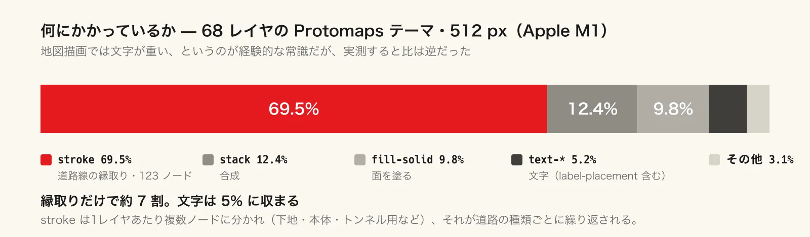 処理の種類ごとの実行時間の割合。道路線の縁取りだけで約 7 割、文字は 5% 程度