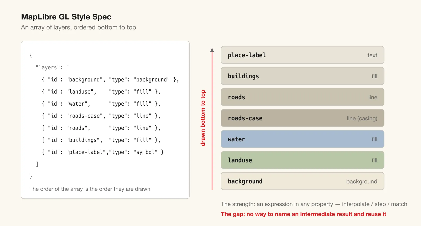 A MapLibre style is an array of layers, in the order they are drawn — painted from the bottom upward
