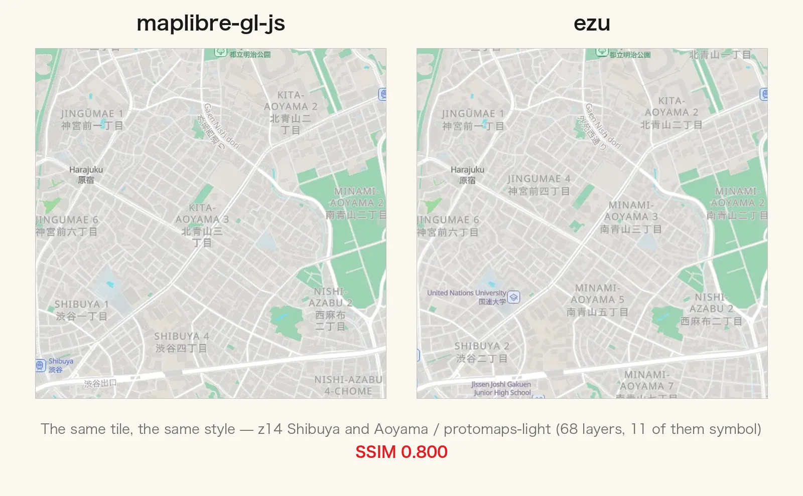 The same z14 tile, drawn by maplibre-gl-js (GPU) and by ezu (CPU). Nothing was hand-tuned between them