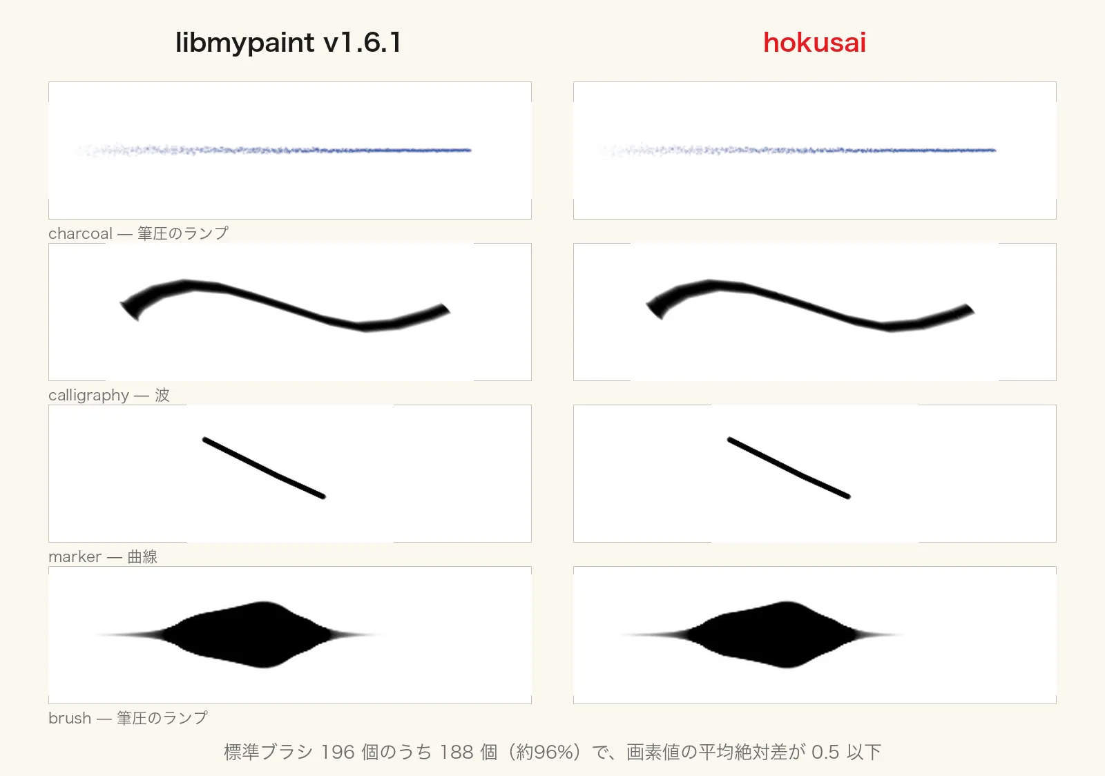 libmypaint v1.6.1 と hokusai の出力を並べたもの。hokusai-compat の回帰試験の実物