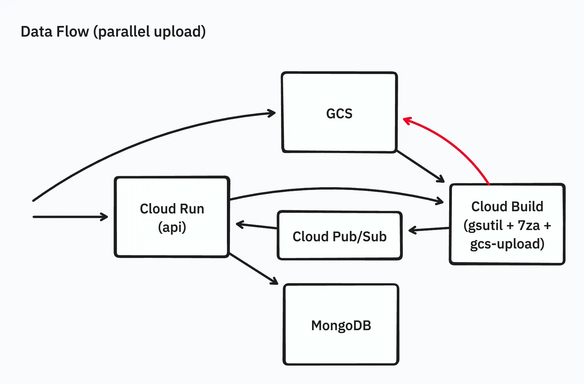 Optimization in the uploading part from worker to GCS.