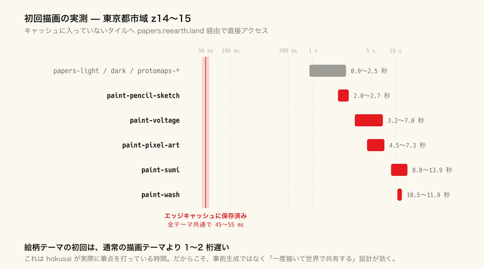 初回描画の実測(対数軸)。赤い縦線がエッジキャッシュに保存済みの場合 — 初回は桁違い、以降は全テーマ共通